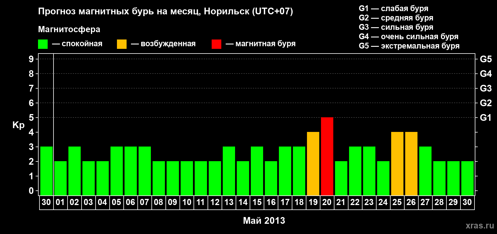 Прогноз максимального суточного геомагнитного индекса Kp на <b>1 месяц</b> (31 день) <b>с 30 апреля по 30 мая 2013 г</b>