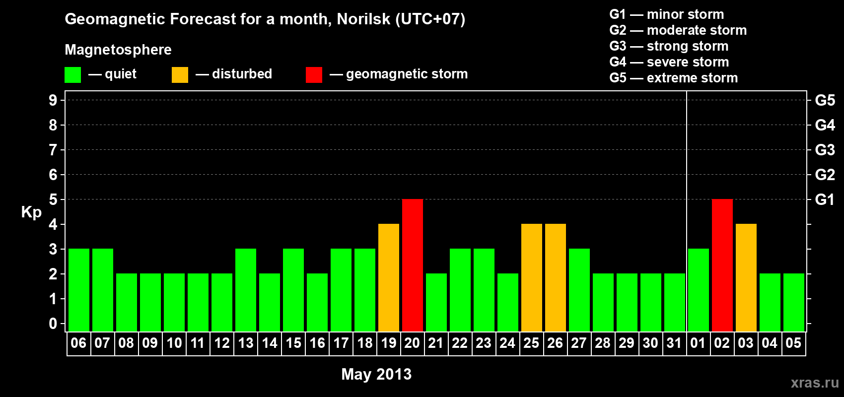 Forecast of the daily maximal value of geomagnetic index Kp for <b>1 month</b> (31 days) <b>from May 06, 2013 to Jun 05, 2013</b>