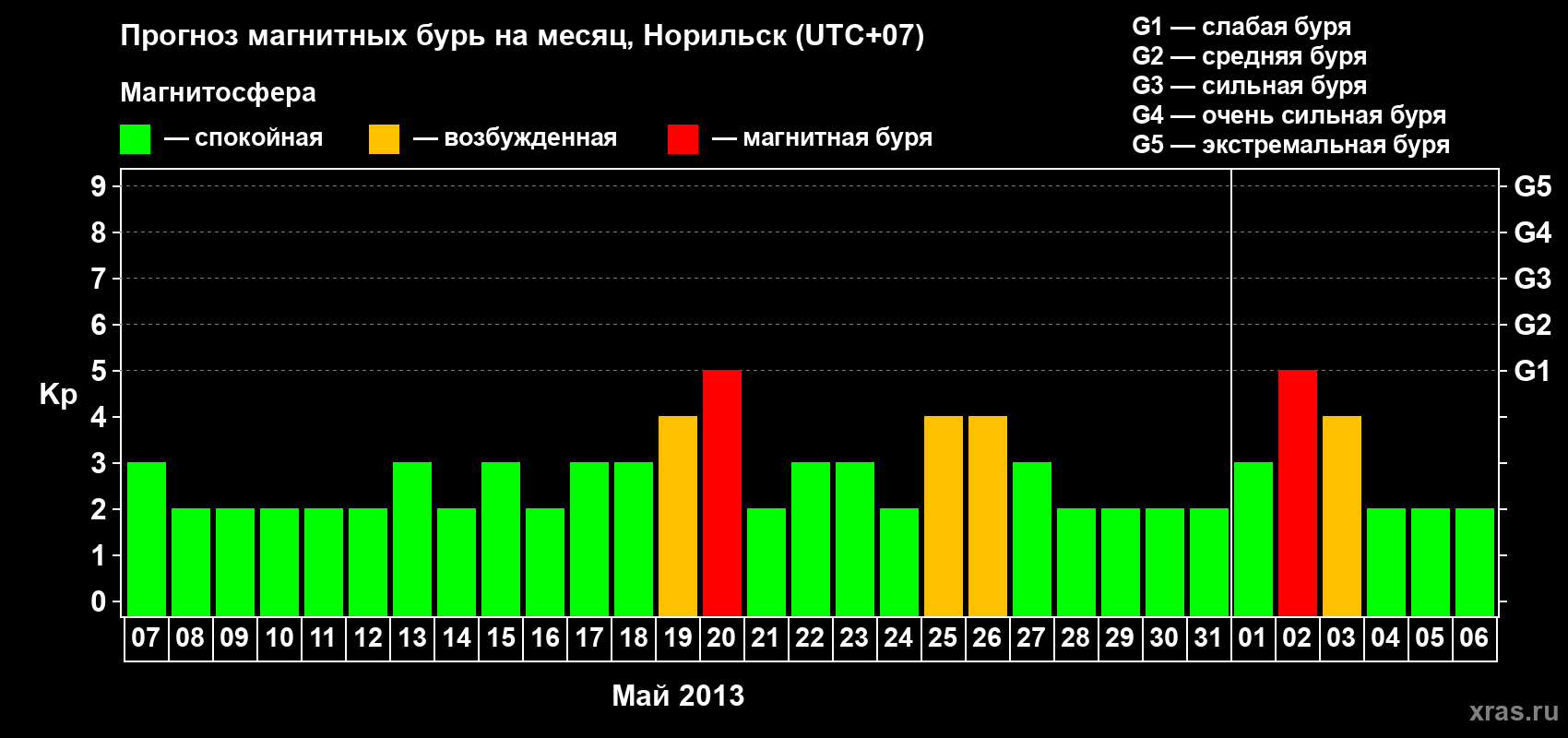 Прогноз максимального суточного геомагнитного индекса Kp на <b>1 месяц</b> (31 день) <b>с 07 мая по 06 июня 2013 г</b>