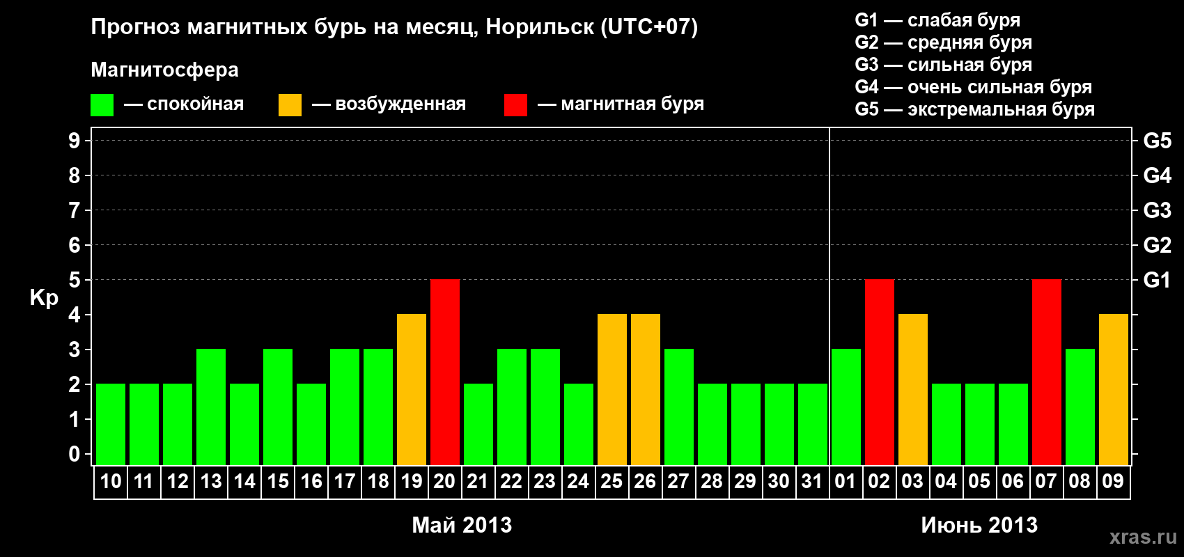 Прогноз максимального суточного геомагнитного индекса Kp на <b>1 месяц</b> (31 день) <b>с 10 мая по 09 июня 2013 г</b>