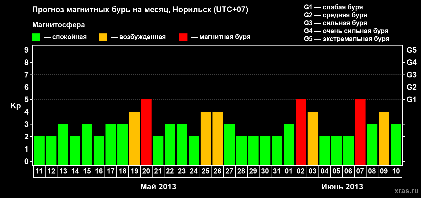 Прогноз максимального суточного геомагнитного индекса Kp на <b>1 месяц</b> (31 день) <b>с 11 мая по 10 июня 2013 г</b>
