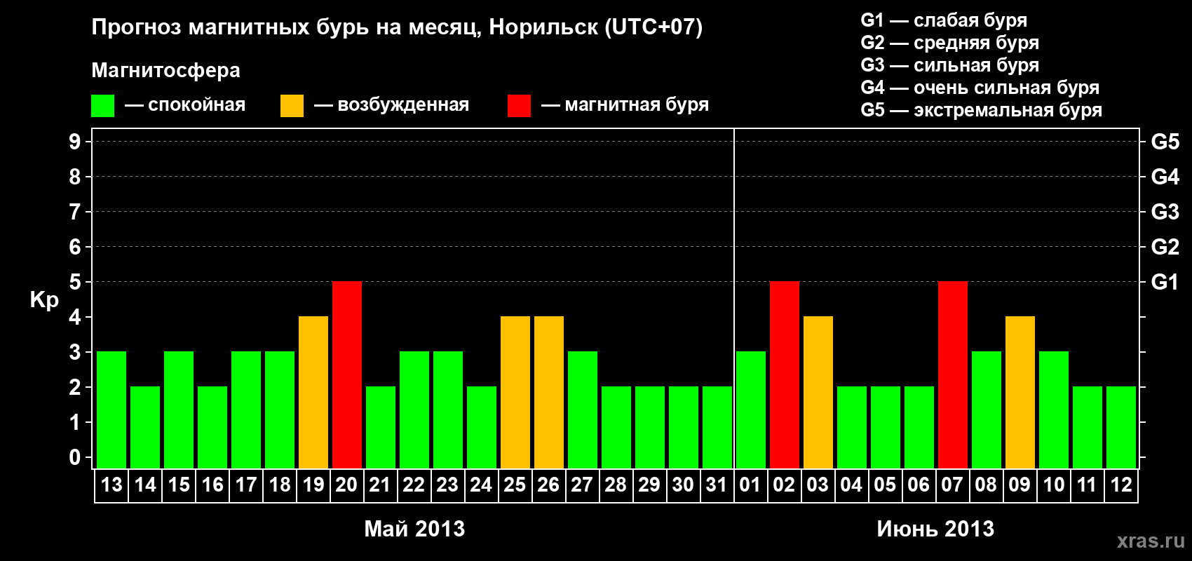 Прогноз максимального суточного геомагнитного индекса Kp на <b>1 месяц</b> (31 день) <b>с 13 мая по 12 июня 2013 г</b>