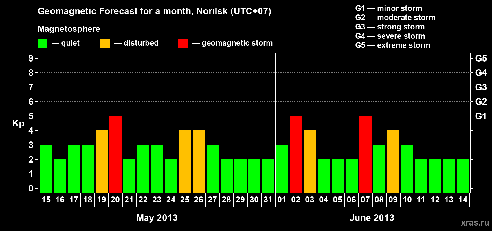 Forecast of the daily maximal value of geomagnetic index Kp for <b>1 month</b> (31 days) <b>from May 15, 2013 to Jun 14, 2013</b>