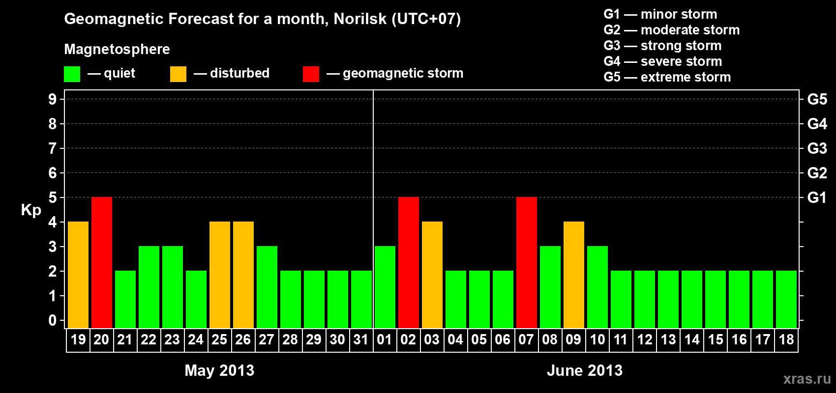 Forecast of the daily maximal value of geomagnetic index Kp for <b>1 month</b> (31 days) <b>from May 19, 2013 to Jun 18, 2013</b>