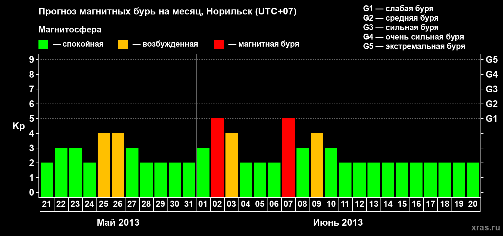 Прогноз максимального суточного геомагнитного индекса Kp на <b>1 месяц</b> (31 день) <b>с 21 мая по 20 июня 2013 г</b>