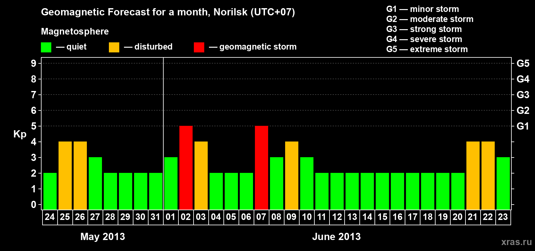 Forecast of the daily maximal value of geomagnetic index Kp for <b>1 month</b> (31 days) <b>from May 24, 2013 to Jun 23, 2013</b>