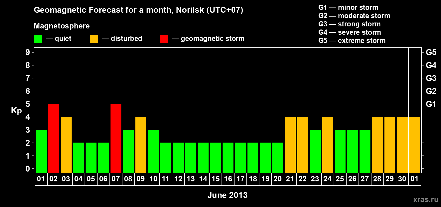 Forecast of the daily maximal value of geomagnetic index Kp for <b>1 month</b> (31 days) <b>from Jun 01, 2013 to Jul 01, 2013</b>