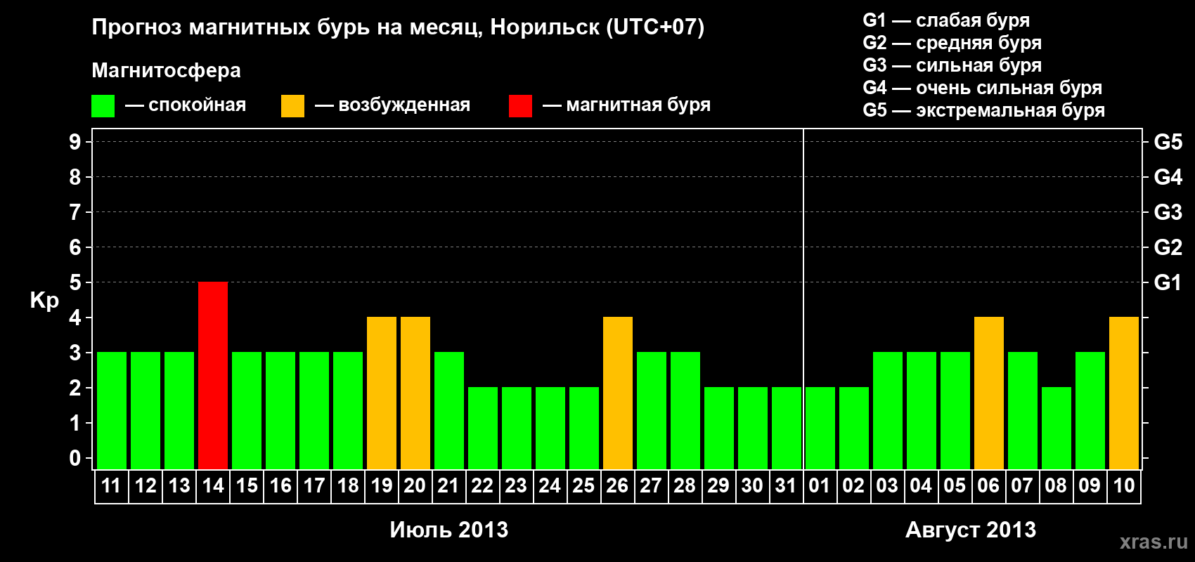 Прогноз максимального суточного геомагнитного индекса Kp на <b>1 месяц</b> (31 день) <b>с 11 июля по 10 августа 2013 г</b>