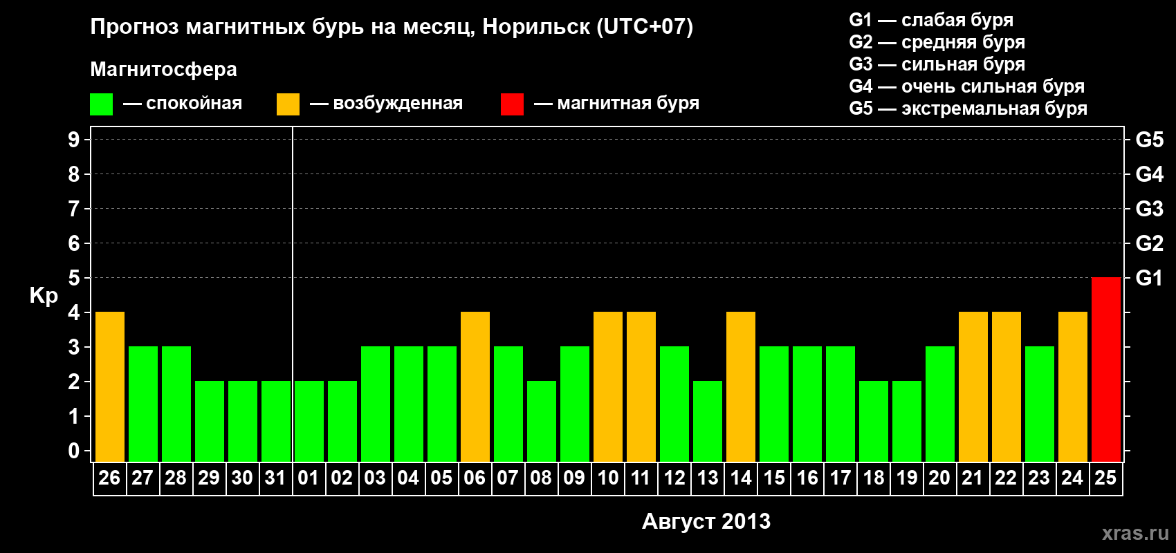 Прогноз максимального суточного геомагнитного индекса Kp на <b>1 месяц</b> (31 день) <b>с 26 июля по 25 августа 2013 г</b>