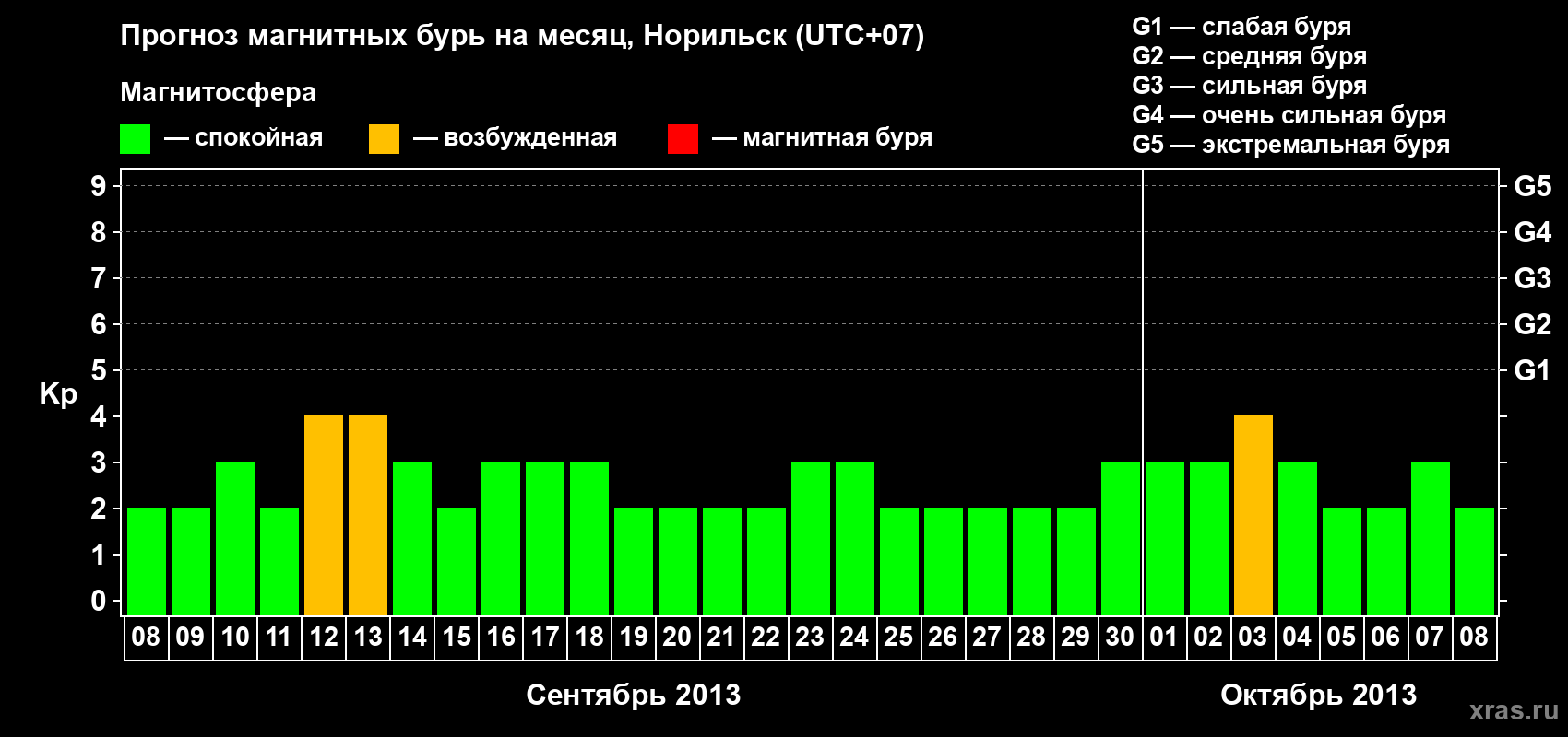Прогноз максимального суточного геомагнитного индекса Kp на <b>1 месяц</b> (31 день) <b>с 08 сентября по 08 октября 2013 г</b>