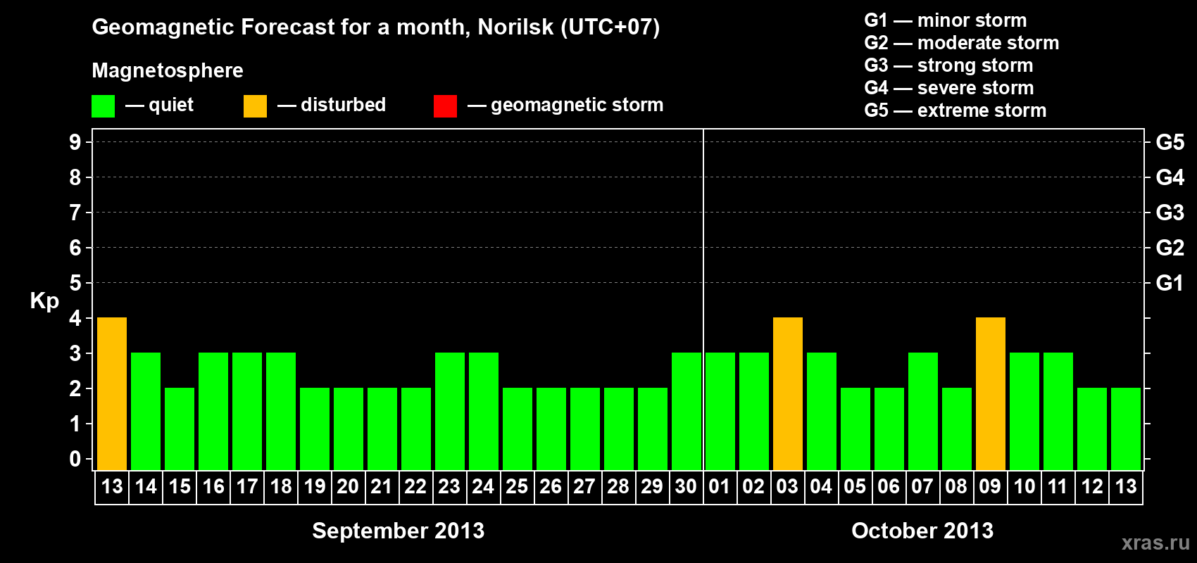 Forecast of the daily maximal value of geomagnetic index Kp for <b>1 month</b> (31 days) <b>from Sep 13, 2013 to Oct 13, 2013</b>