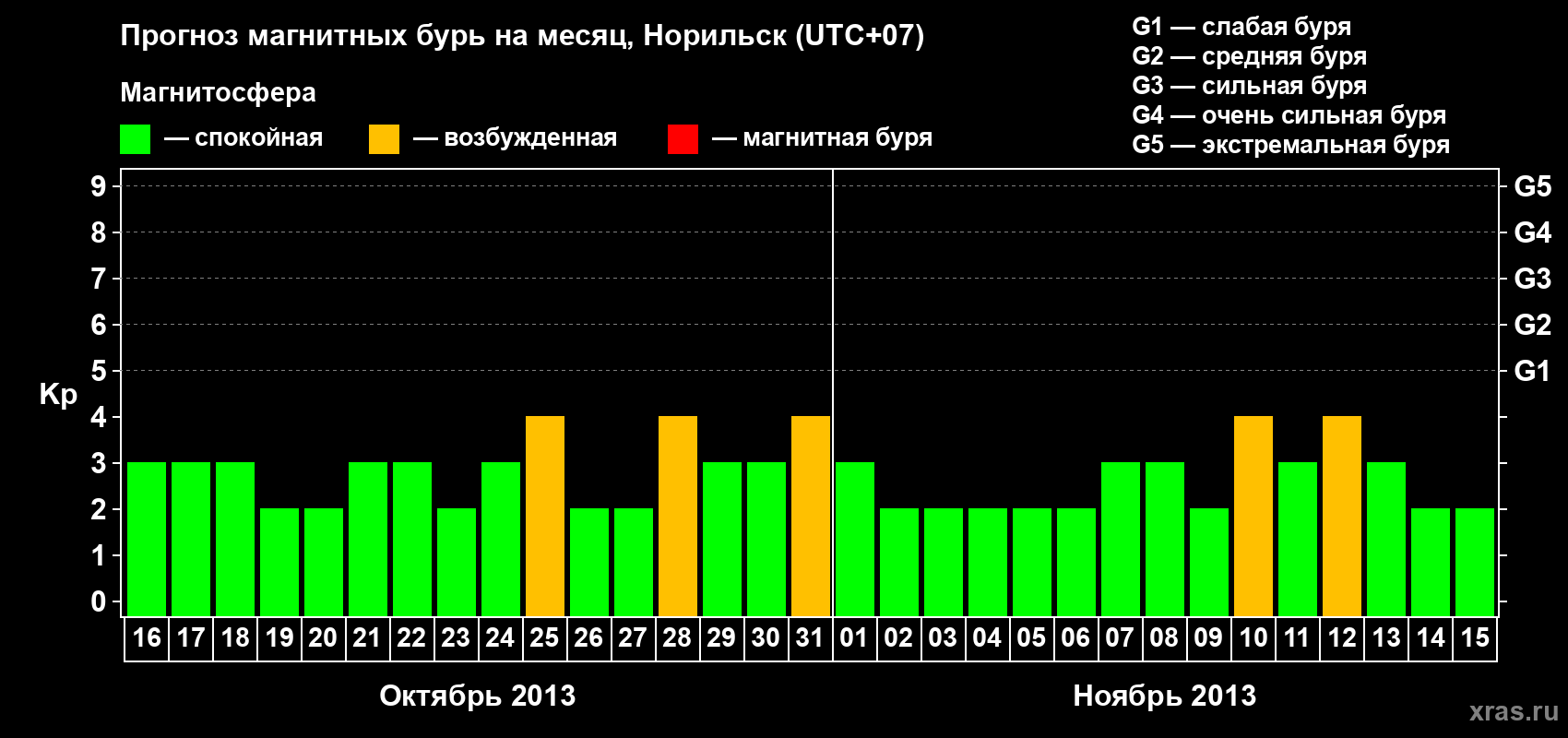 Прогноз максимального суточного геомагнитного индекса Kp на <b>1 месяц</b> (31 день) <b>с 16 октября по 15 ноября 2013 г</b>