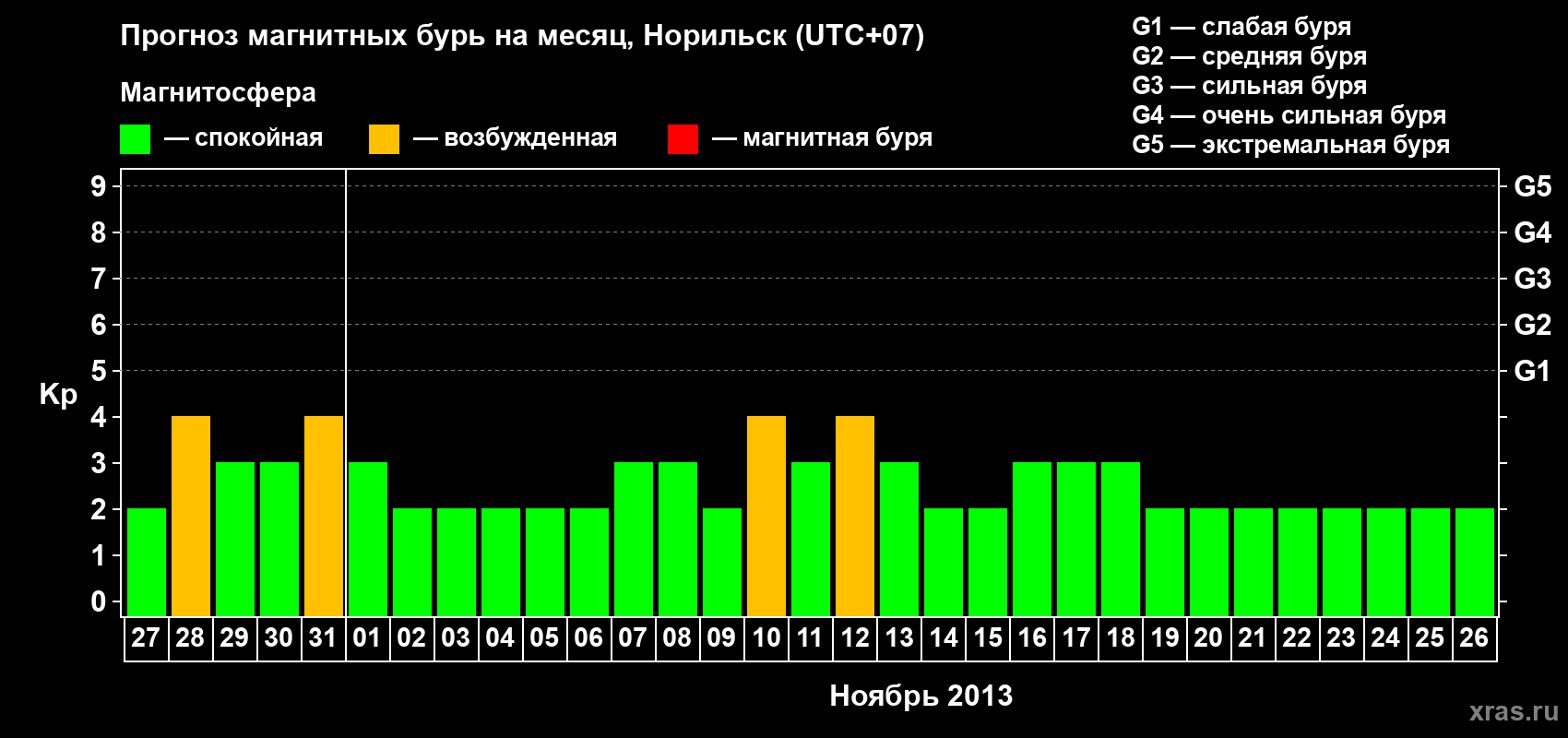 Прогноз максимального суточного геомагнитного индекса Kp на <b>1 месяц</b> (31 день) <b>с 27 октября по 26 ноября 2013 г</b>