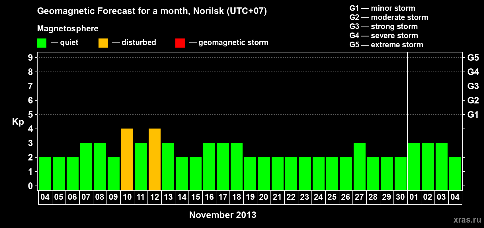 Forecast of the daily maximal value of geomagnetic index Kp for <b>1 month</b> (31 days) <b>from Nov 04, 2013 to Dec 04, 2013</b>