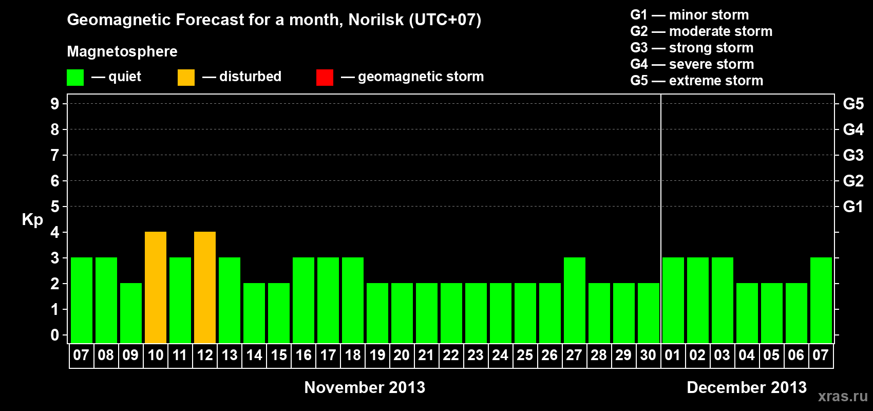 Forecast of the daily maximal value of geomagnetic index Kp for <b>1 month</b> (31 days) <b>from Nov 07, 2013 to Dec 07, 2013</b>