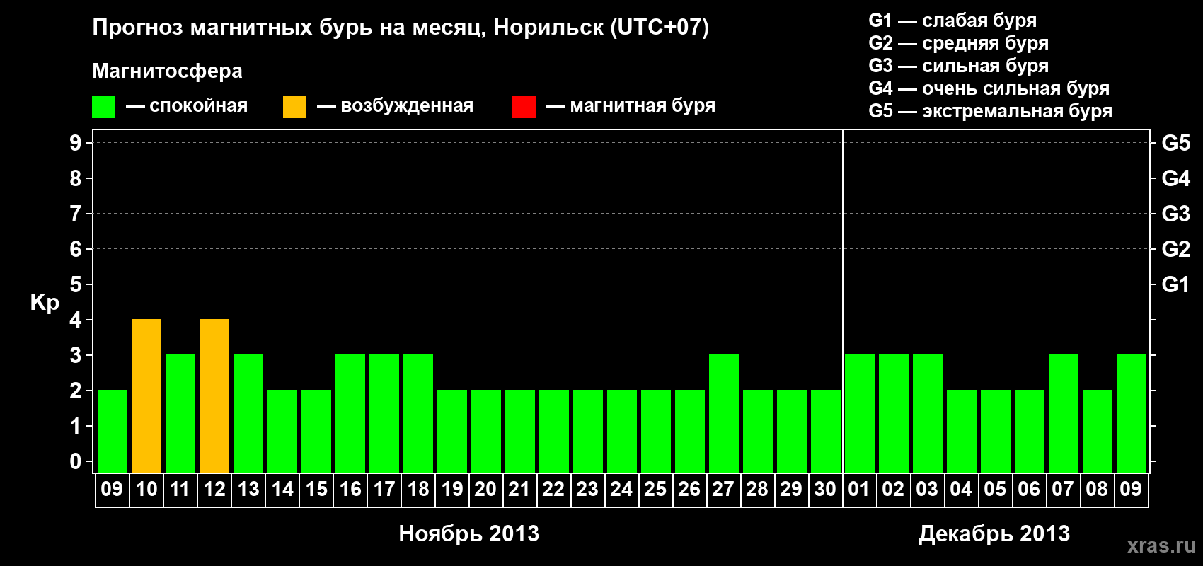 Прогноз максимального суточного геомагнитного индекса Kp на <b>1 месяц</b> (31 день) <b>с 09 ноября по 09 декабря 2013 г</b>