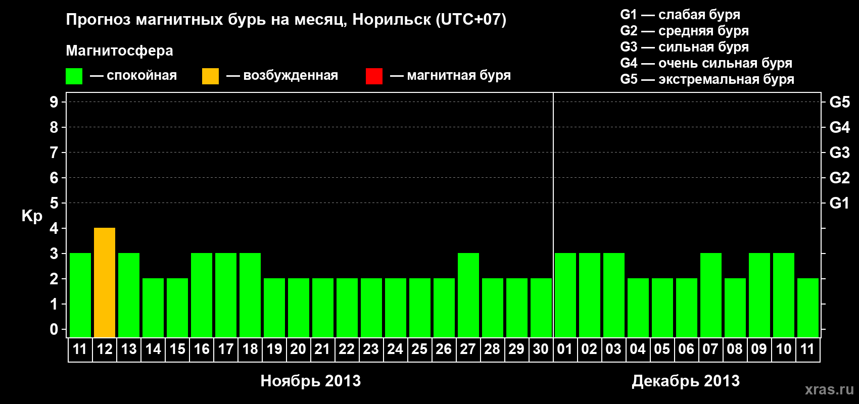 Прогноз максимального суточного геомагнитного индекса Kp на <b>1 месяц</b> (31 день) <b>с 11 ноября по 11 декабря 2013 г</b>