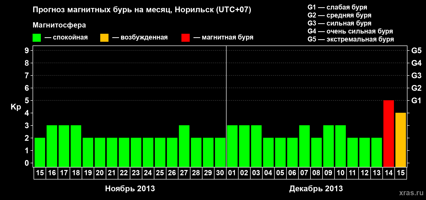 Прогноз максимального суточного геомагнитного индекса Kp на <b>1 месяц</b> (31 день) <b>с 15 ноября по 15 декабря 2013 г</b>