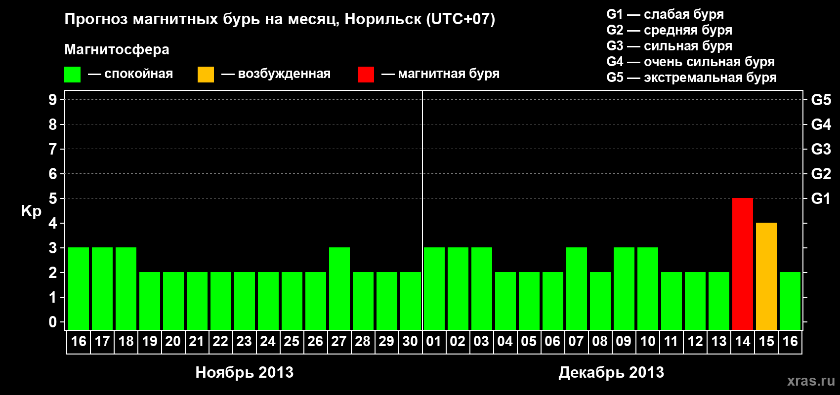 Прогноз максимального суточного геомагнитного индекса Kp на <b>1 месяц</b> (31 день) <b>с 16 ноября по 16 декабря 2013 г</b>