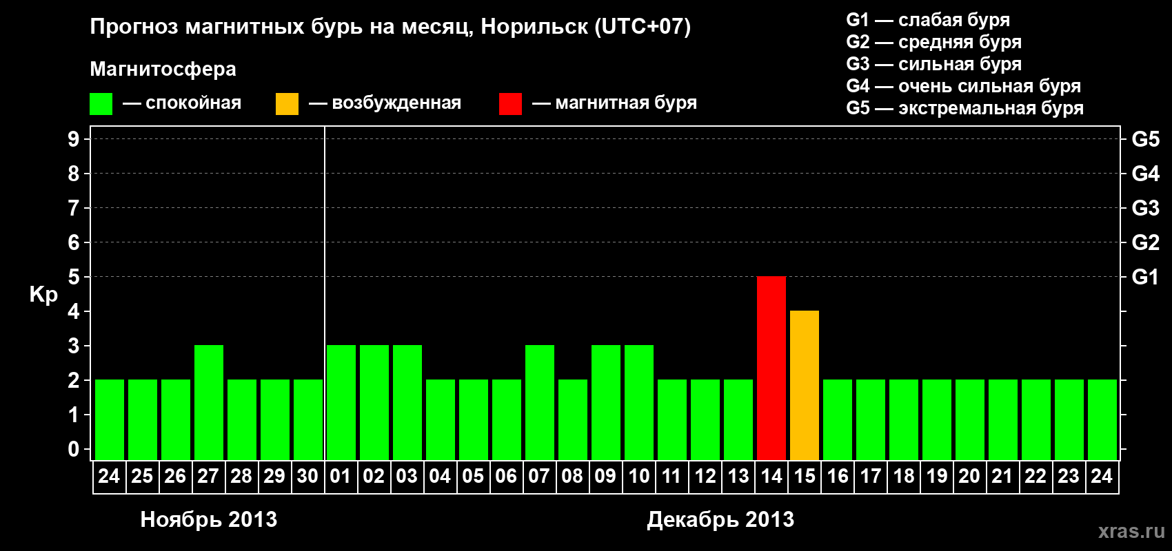 Прогноз максимального суточного геомагнитного индекса Kp на <b>1 месяц</b> (31 день) <b>с 24 ноября по 24 декабря 2013 г</b>