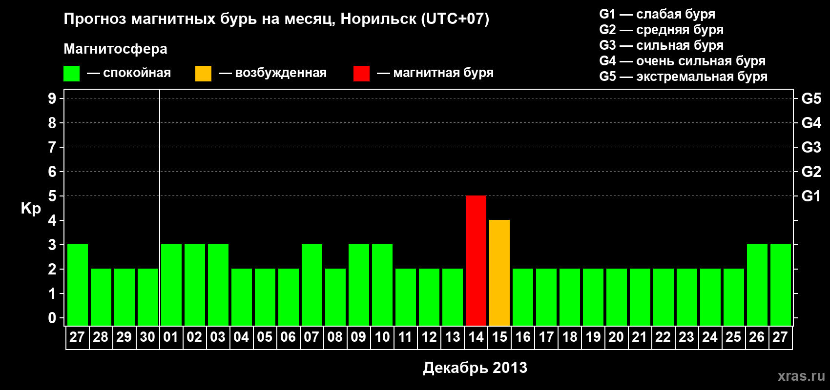 Прогноз максимального суточного геомагнитного индекса Kp на <b>1 месяц</b> (31 день) <b>с 27 ноября по 27 декабря 2013 г</b>