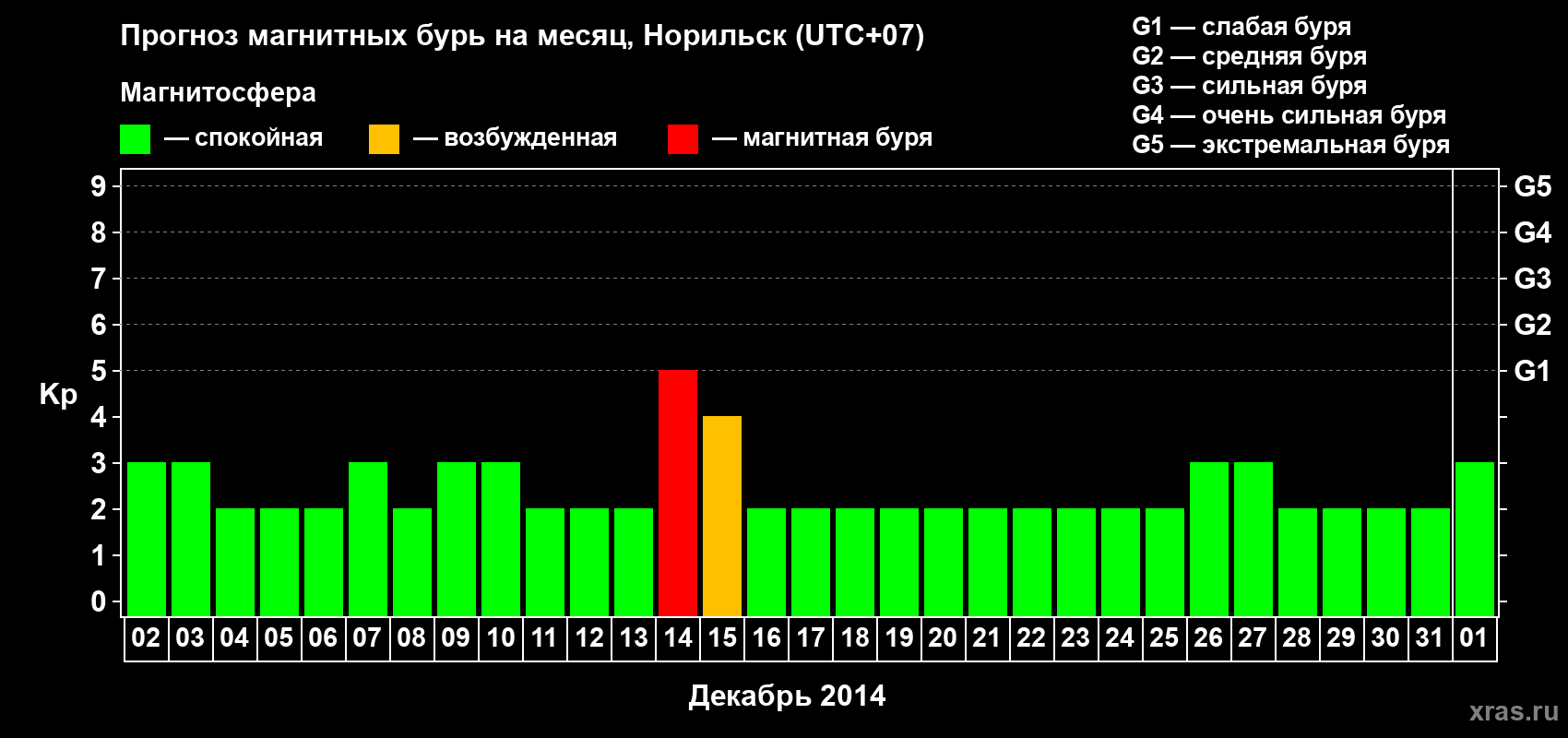 Прогноз максимального суточного геомагнитного индекса Kp на <b>1 месяц</b> (31 день) <b>с 02 декабря 2013 г по 01 января 2014 г</b>