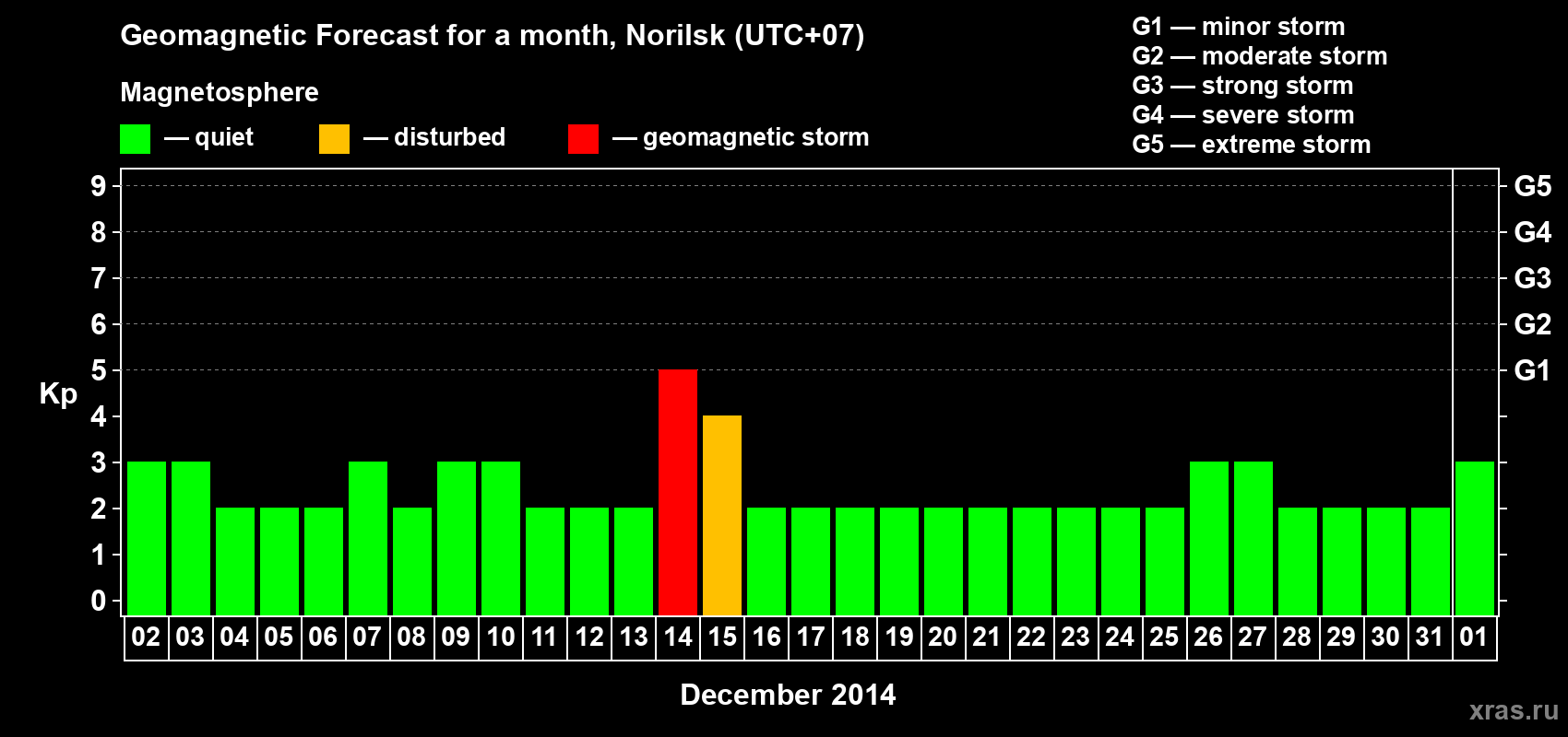 Forecast of the daily maximal value of geomagnetic index Kp for <b>1 month</b> (31 days) <b>from Dec 02, 2013 to Jan 01, 2014</b>