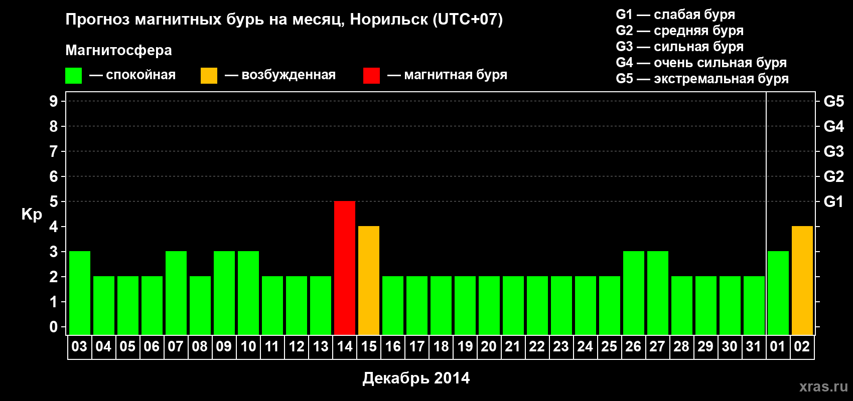 Прогноз максимального суточного геомагнитного индекса Kp на <b>1 месяц</b> (31 день) <b>с 03 декабря 2013 г по 02 января 2014 г</b>