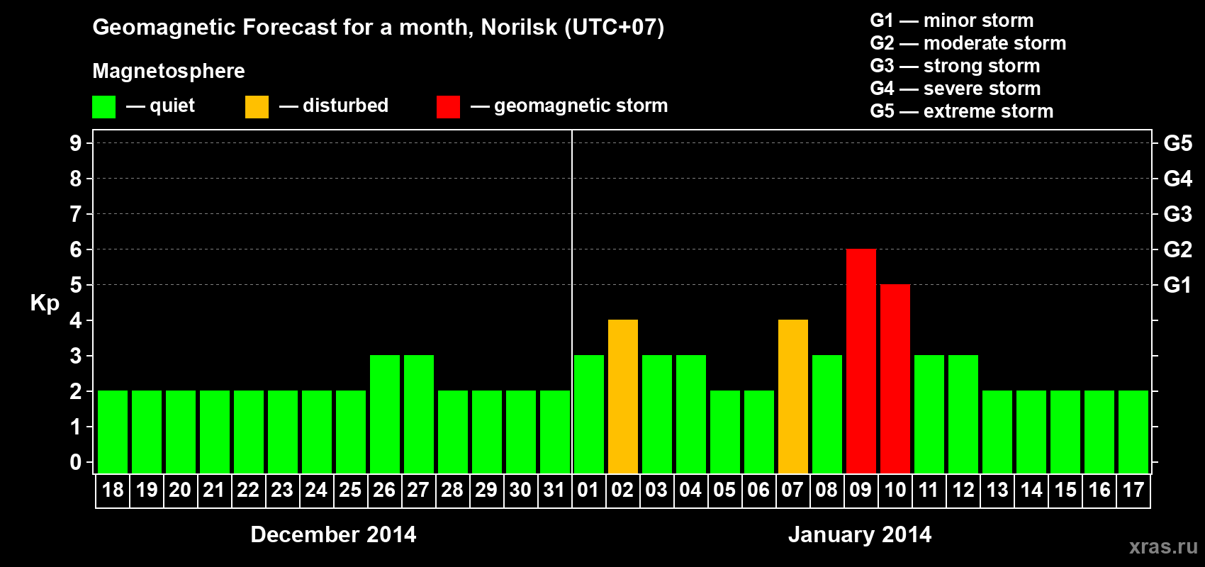 Forecast of the daily maximal value of geomagnetic index Kp for <b>1 month</b> (31 days) <b>from Dec 18, 2013 to Jan 17, 2014</b>