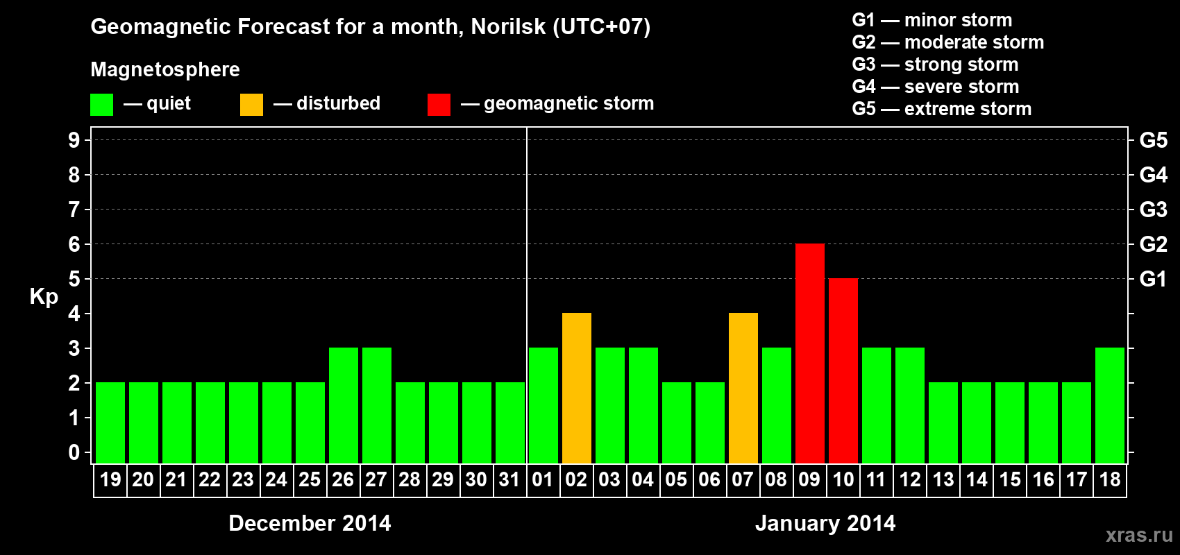 Forecast of the daily maximal value of geomagnetic index Kp for <b>1 month</b> (31 days) <b>from Dec 19, 2013 to Jan 18, 2014</b>