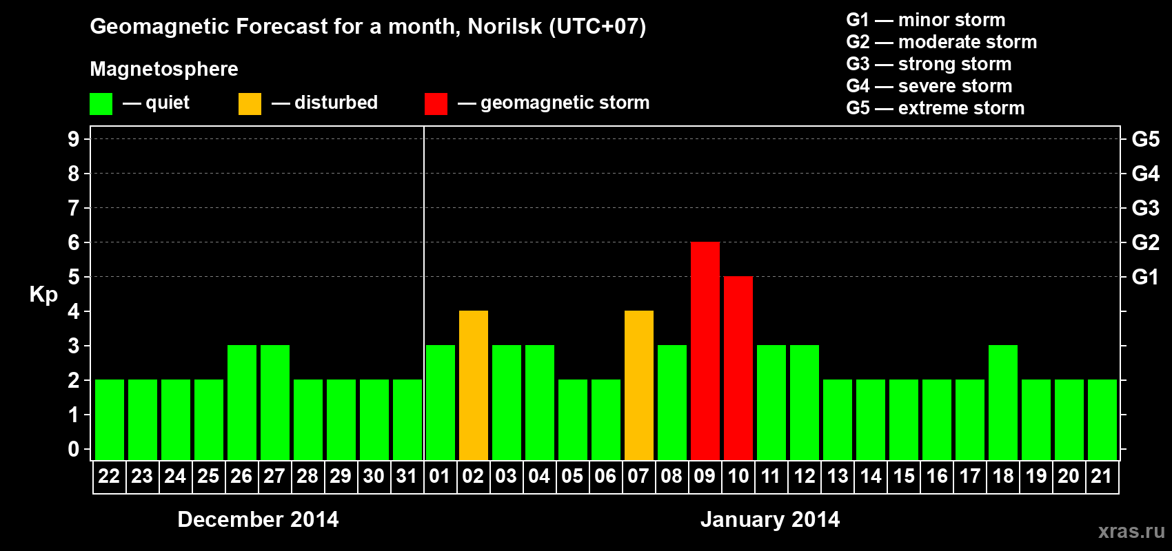 Forecast of the daily maximal value of geomagnetic index Kp for <b>1 month</b> (31 days) <b>from Dec 22, 2013 to Jan 21, 2014</b>
