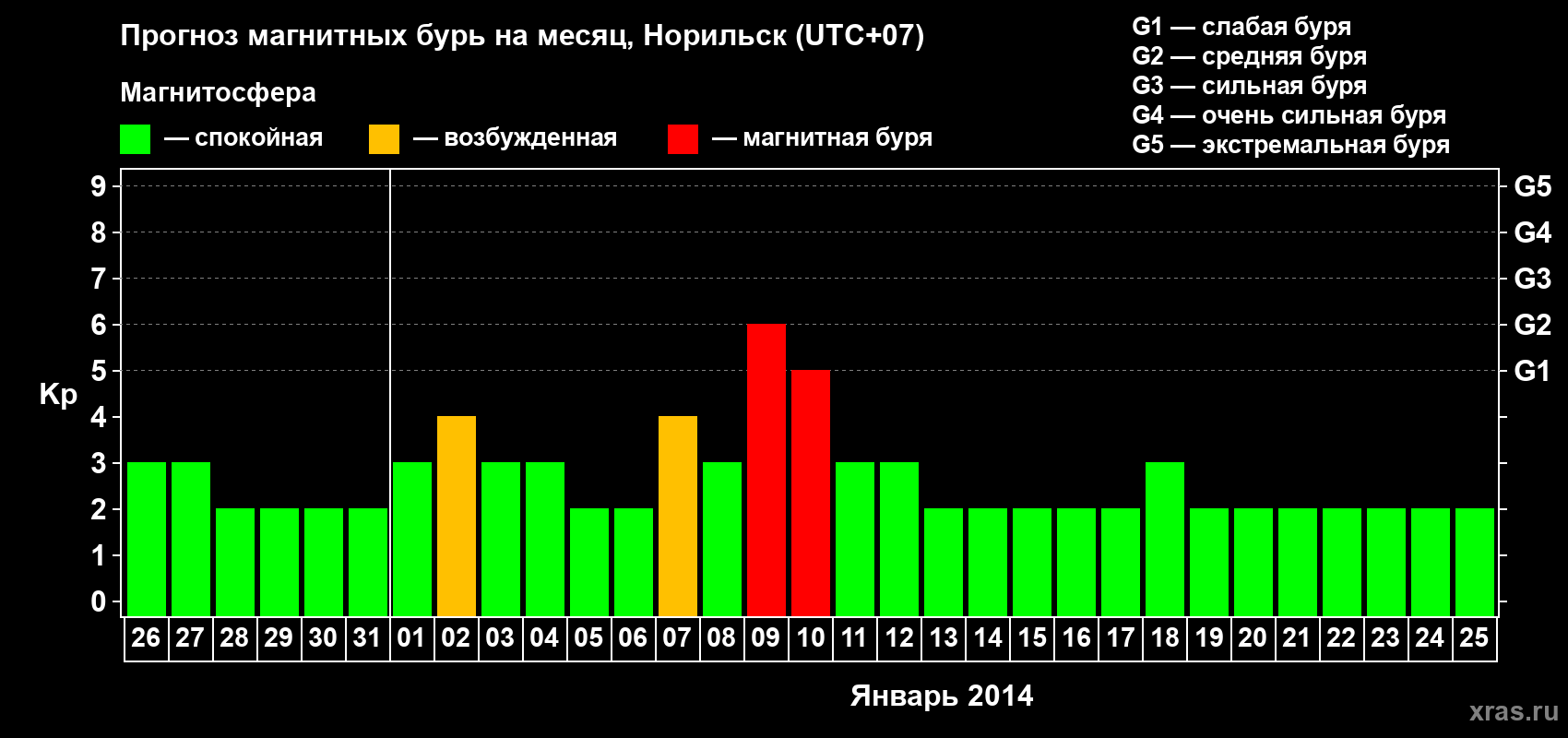 Прогноз максимального суточного геомагнитного индекса Kp на <b>1 месяц</b> (31 день) <b>с 26 декабря 2013 г по 25 января 2014 г</b>