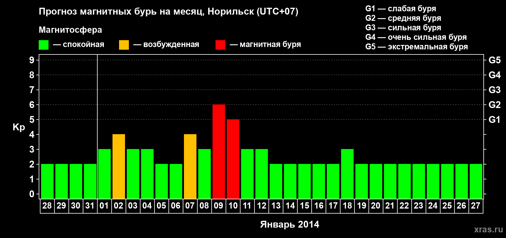 Прогноз максимального суточного геомагнитного индекса Kp на <b>1 месяц</b> (31 день) <b>с 28 декабря 2013 г по 27 января 2014 г</b>