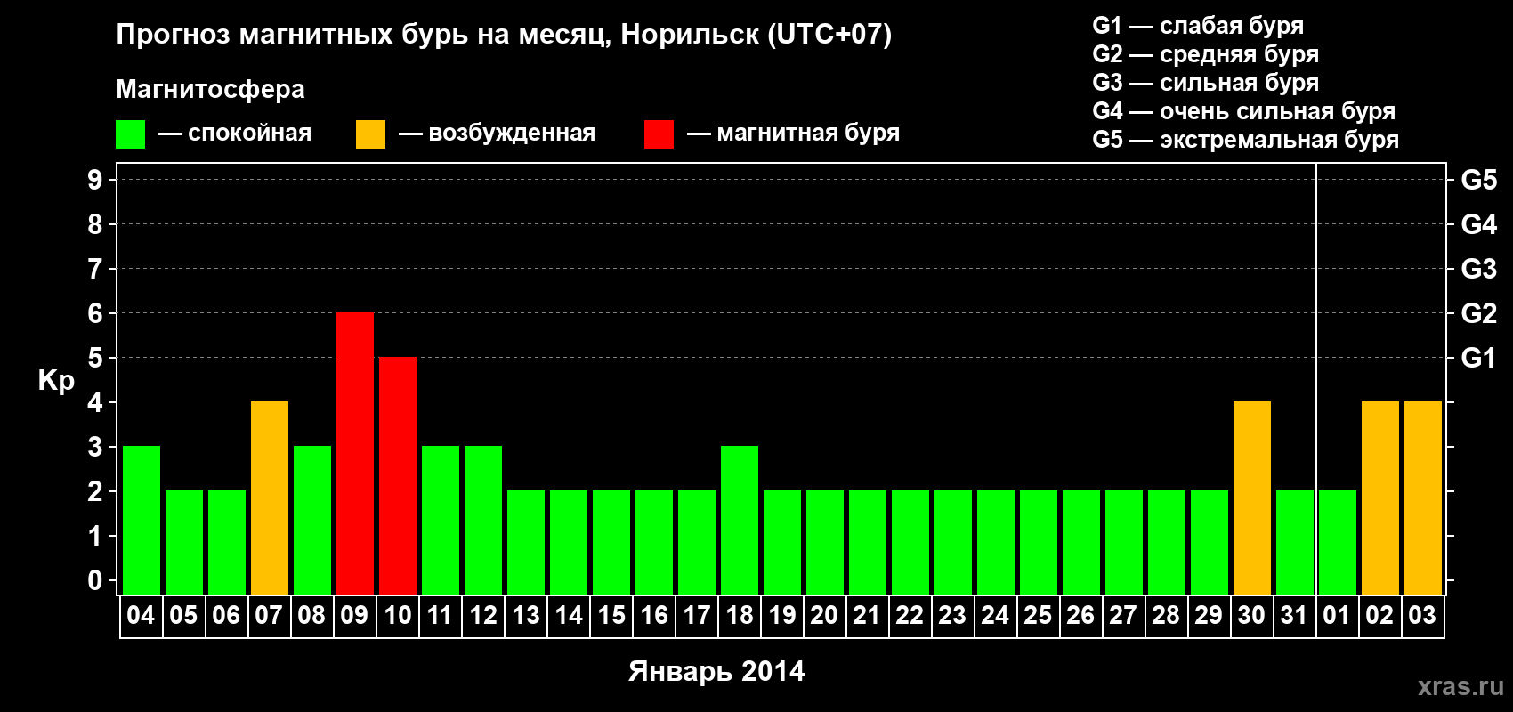Прогноз максимального суточного геомагнитного индекса Kp на <b>1 месяц</b> (31 день) <b>с 04 января по 03 февраля 2014 г</b>