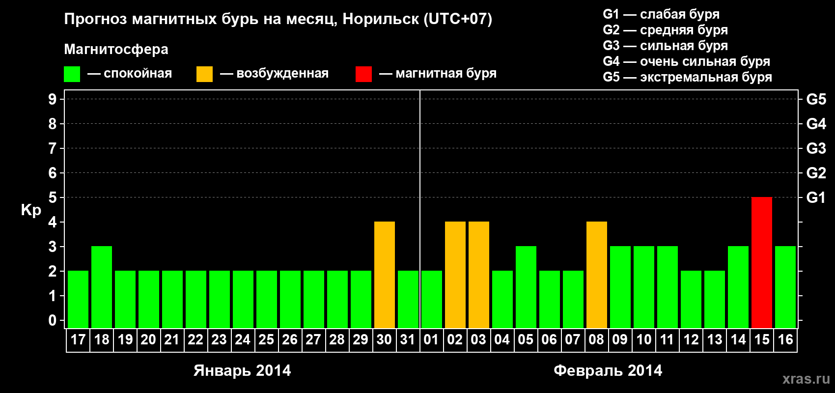 Прогноз максимального суточного геомагнитного индекса Kp на <b>1 месяц</b> (31 день) <b>с 17 января по 16 февраля 2014 г</b>