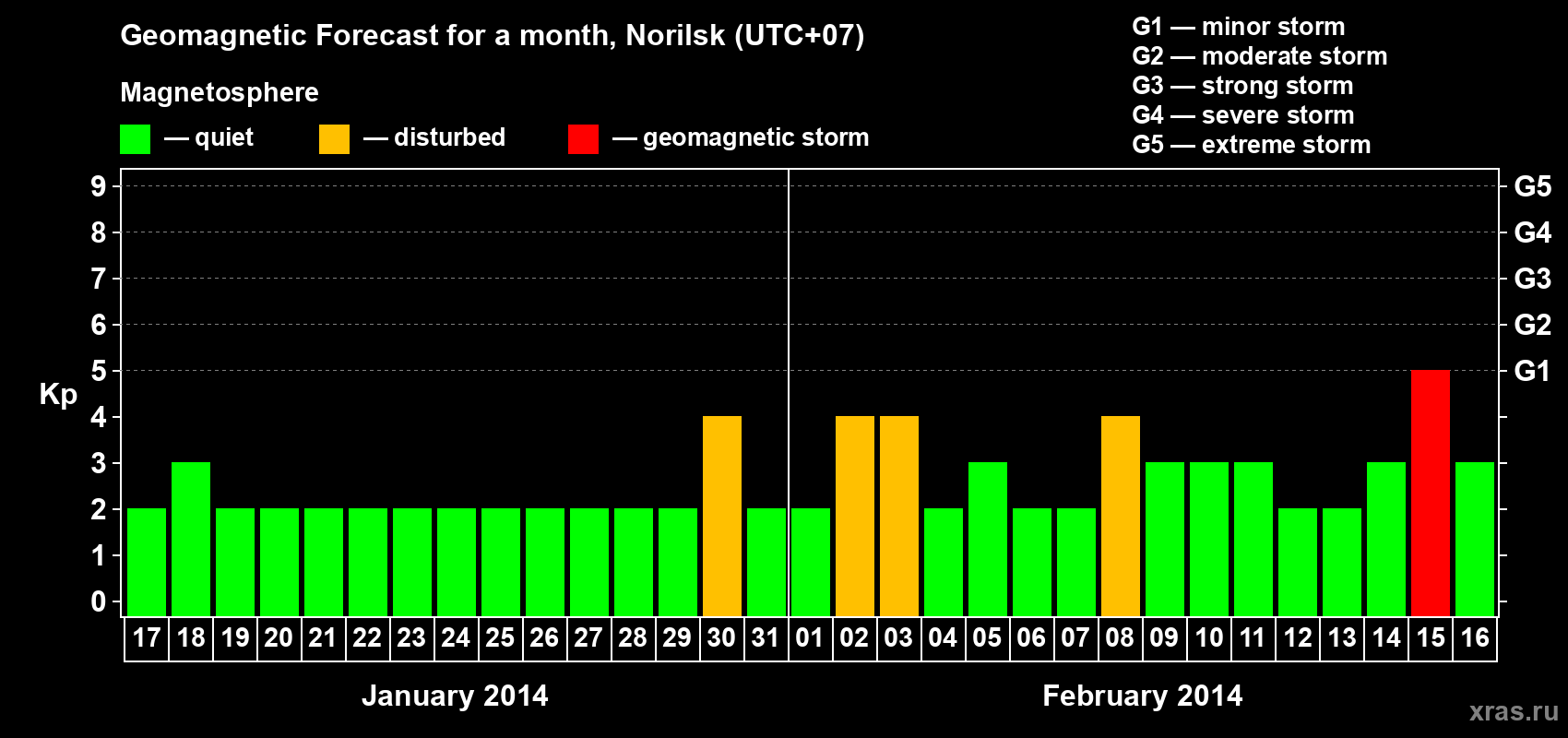 Forecast of the daily maximal value of geomagnetic index Kp for <b>1 month</b> (31 days) <b>from Jan 17, 2014 to Feb 16, 2014</b>