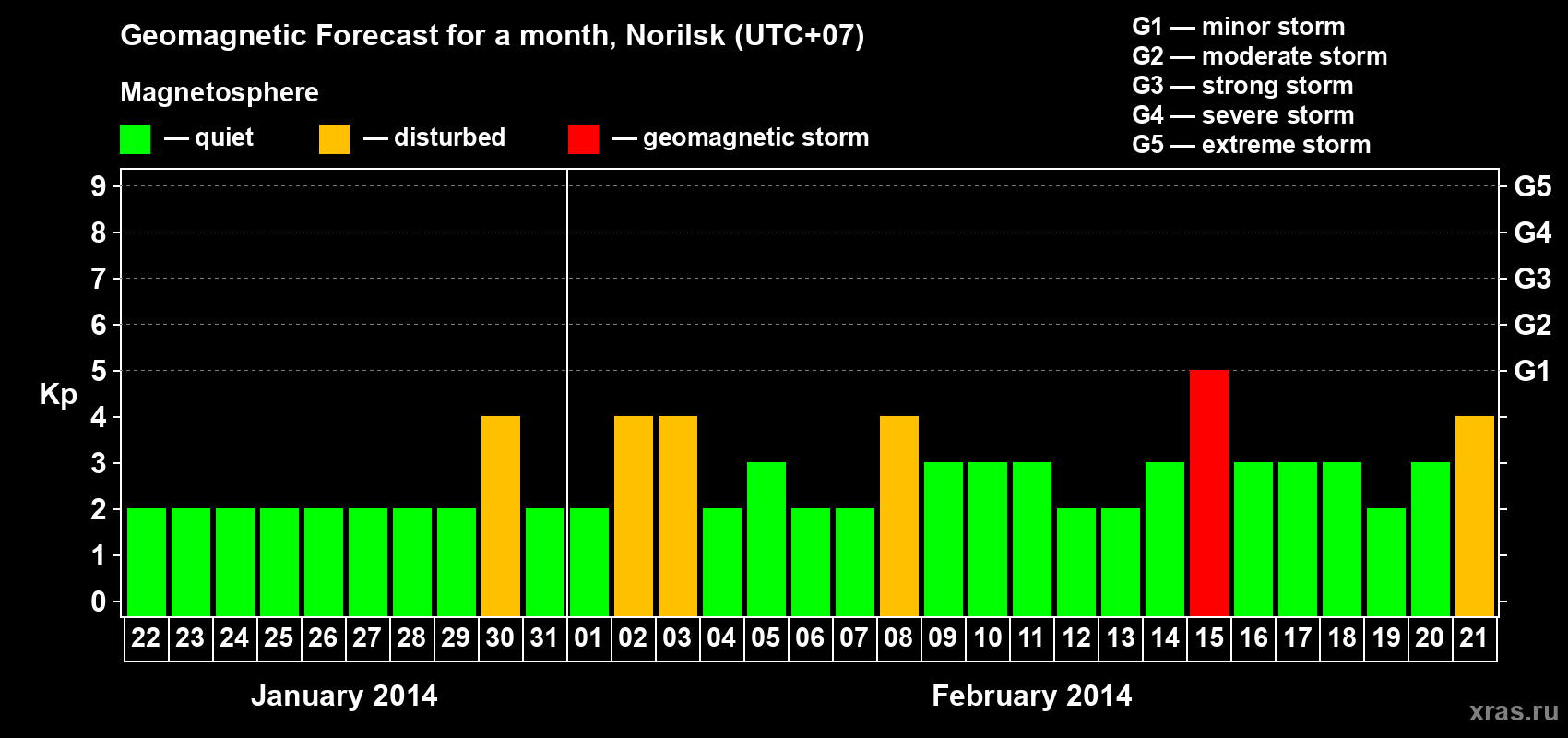 Forecast of the daily maximal value of geomagnetic index Kp for <b>1 month</b> (31 days) <b>from Jan 22, 2014 to Feb 21, 2014</b>