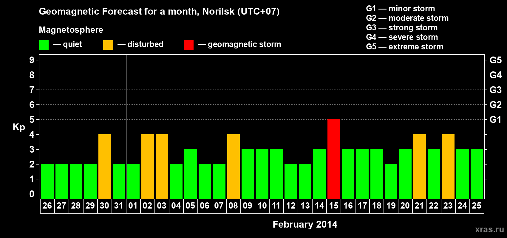 Forecast of the daily maximal value of geomagnetic index Kp for <b>1 month</b> (31 days) <b>from Jan 26, 2014 to Feb 25, 2014</b>