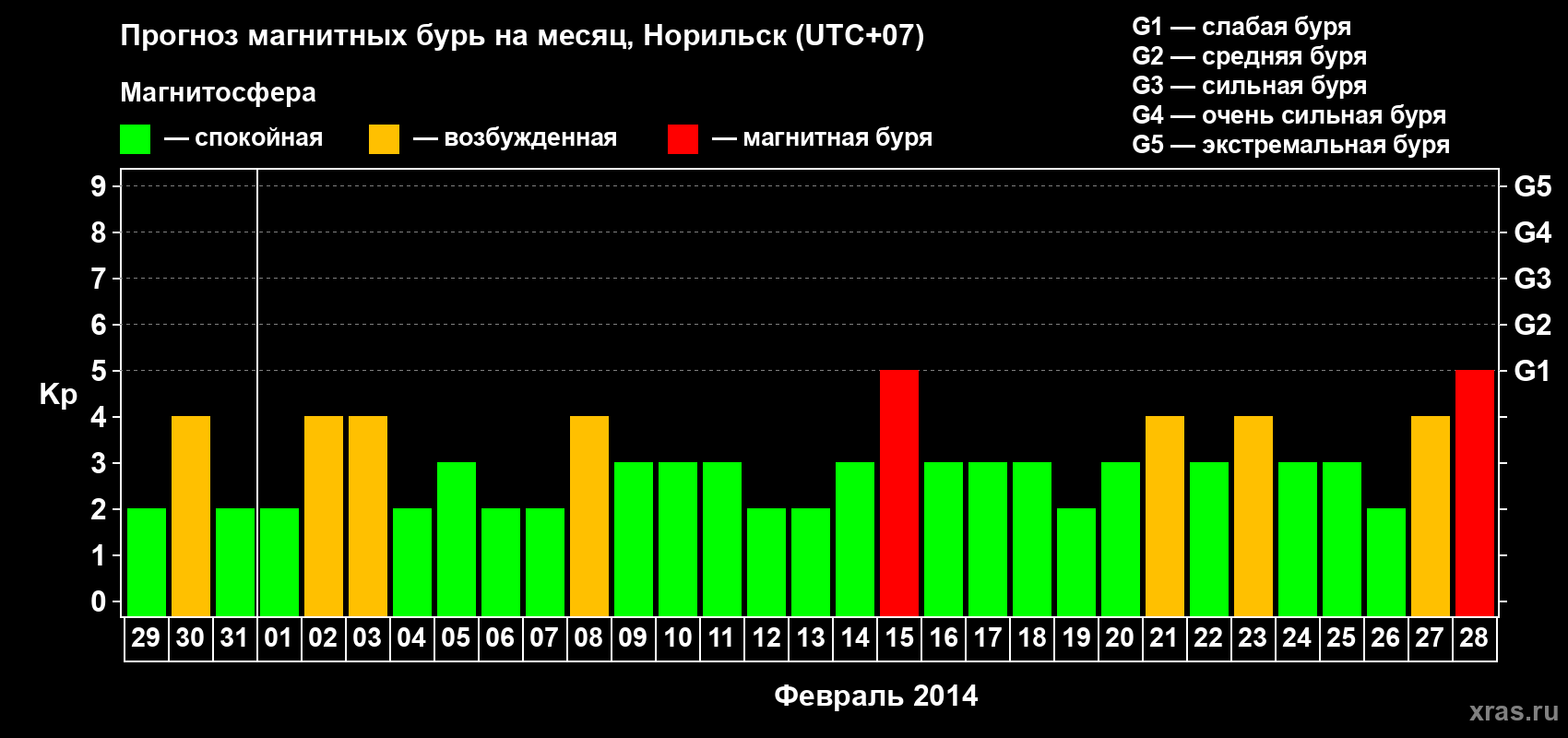 Прогноз максимального суточного геомагнитного индекса Kp на <b>1 месяц</b> (31 день) <b>с 29 января по 28 февраля 2014 г</b>
