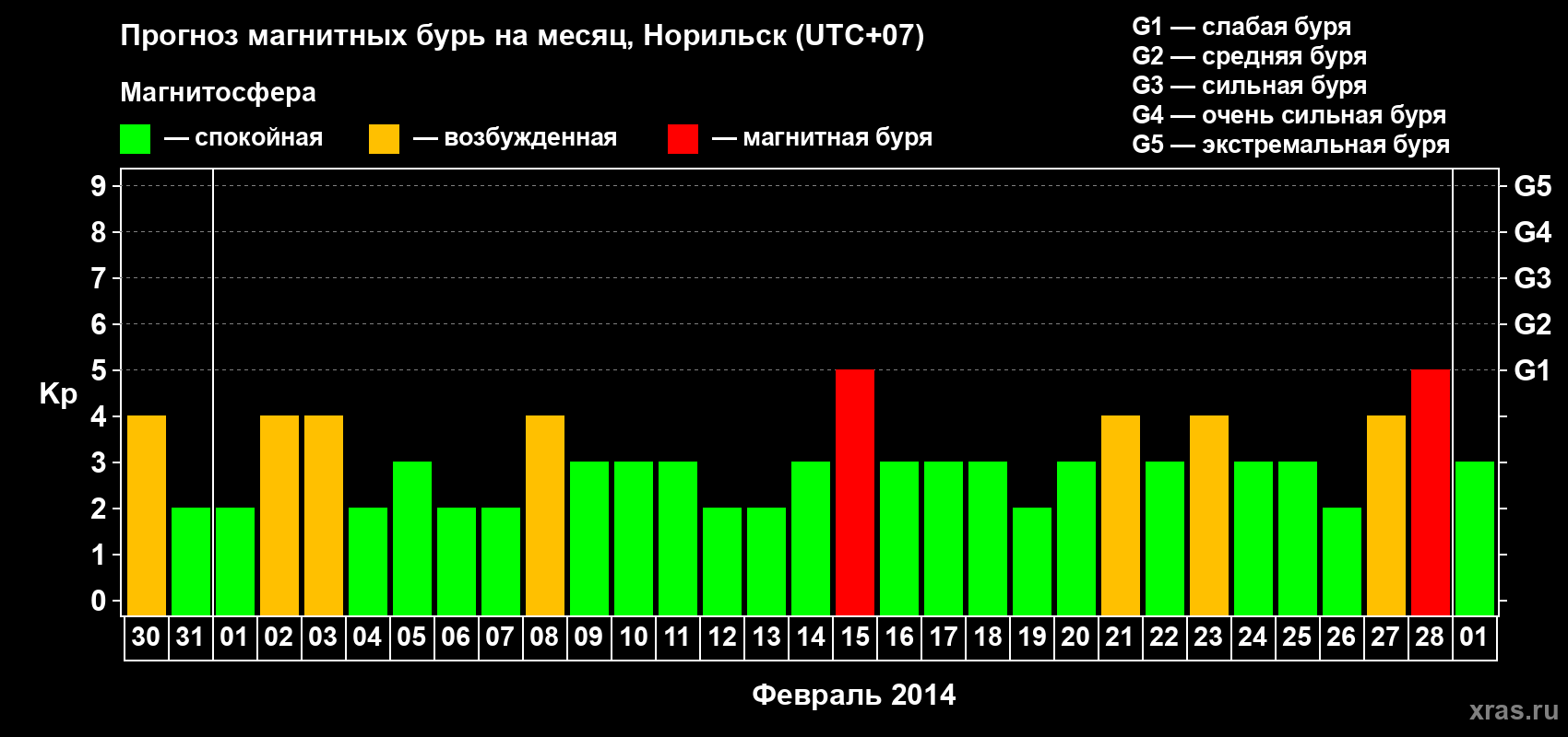 Прогноз максимального суточного геомагнитного индекса Kp на <b>1 месяц</b> (31 день) <b>с 30 января по 01 марта 2014 г</b>