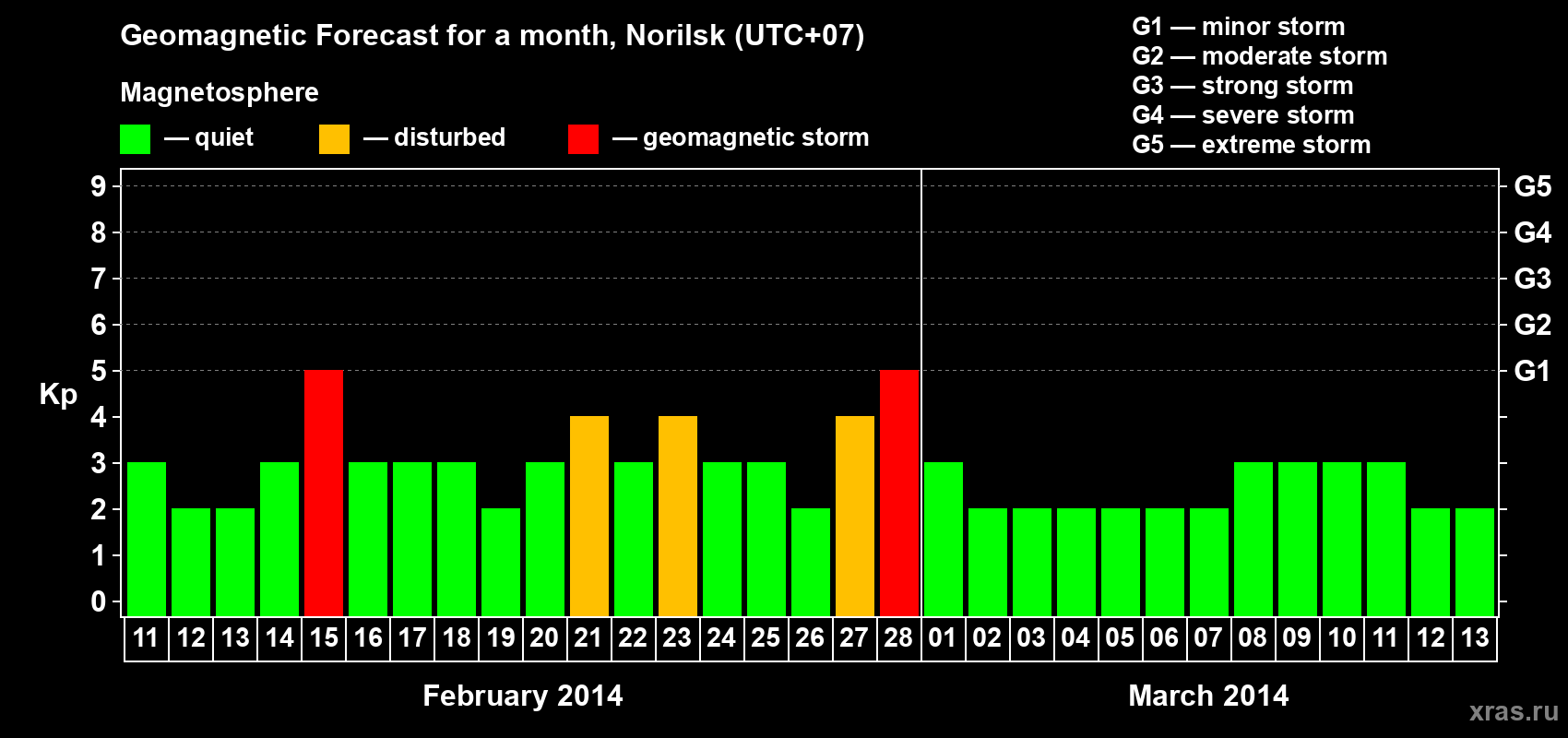 Forecast of the daily maximal value of geomagnetic index Kp for <b>1 month</b> (31 days) <b>from Feb 11, 2014 to Mar 13, 2014</b>
