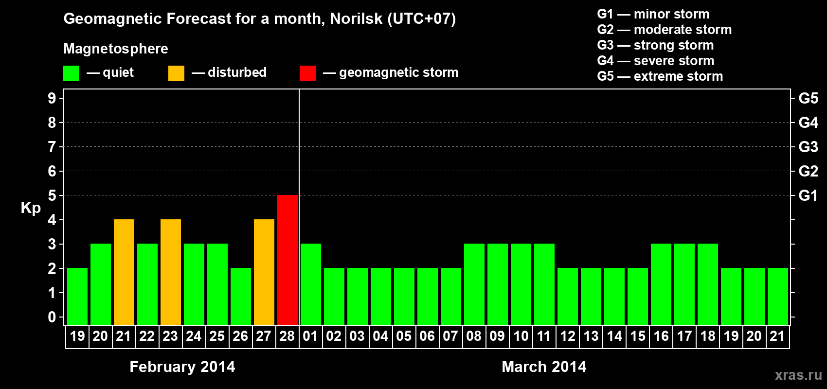 Forecast of the daily maximal value of geomagnetic index Kp for <b>1 month</b> (31 days) <b>from Feb 19, 2014 to Mar 21, 2014</b>