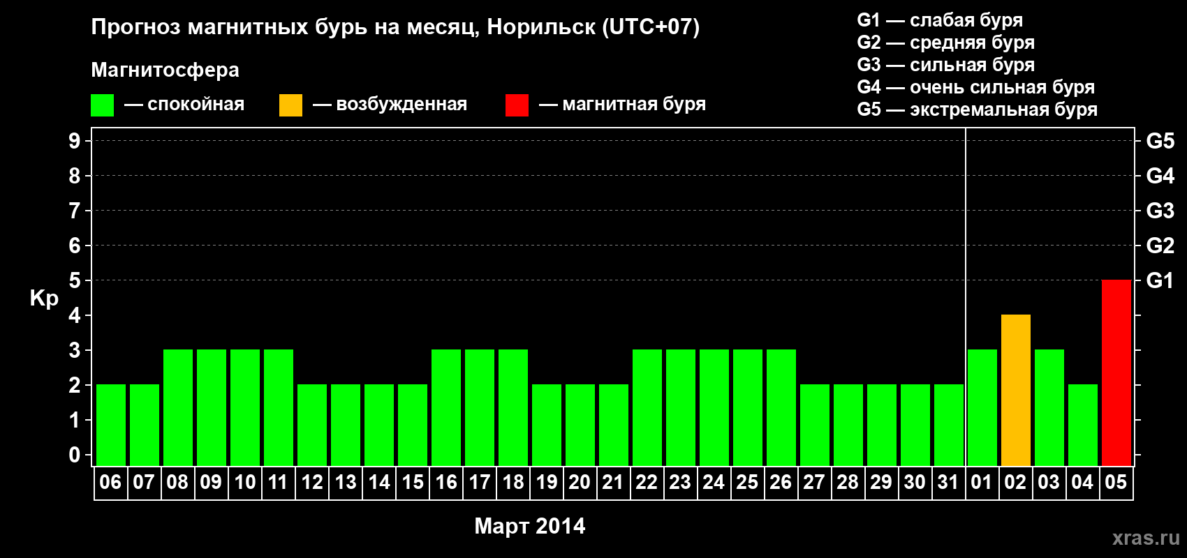 Прогноз максимального суточного геомагнитного индекса Kp на <b>1 месяц</b> (31 день) <b>с 06 марта по 05 апреля 2014 г</b>