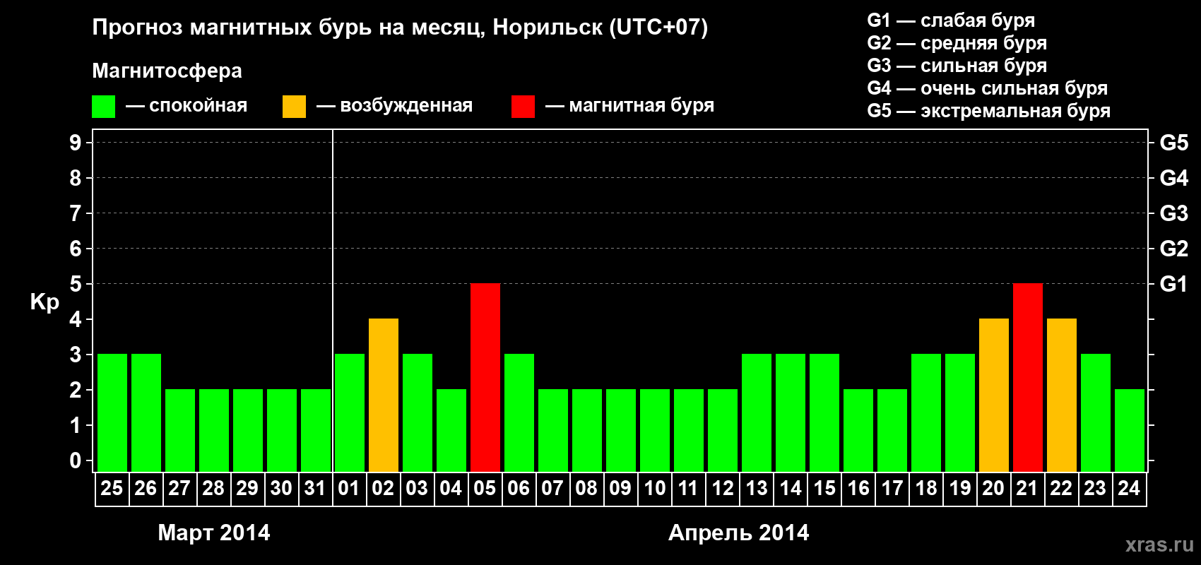 Прогноз максимального суточного геомагнитного индекса Kp на <b>1 месяц</b> (31 день) <b>с 25 марта по 24 апреля 2014 г</b>