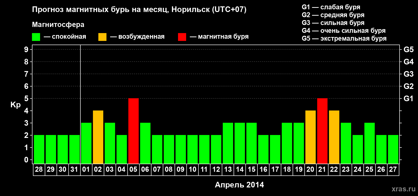 Прогноз максимального суточного геомагнитного индекса Kp на <b>1 месяц</b> (31 день) <b>с 28 марта по 27 апреля 2014 г</b>
