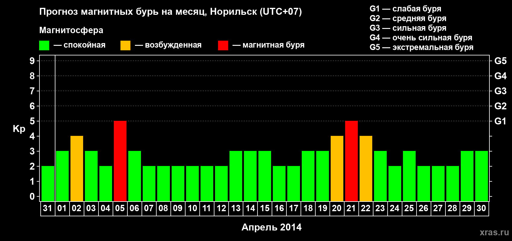 Прогноз максимального суточного геомагнитного индекса Kp на <b>1 месяц</b> (31 день) <b>с 31 марта по 30 апреля 2014 г</b>