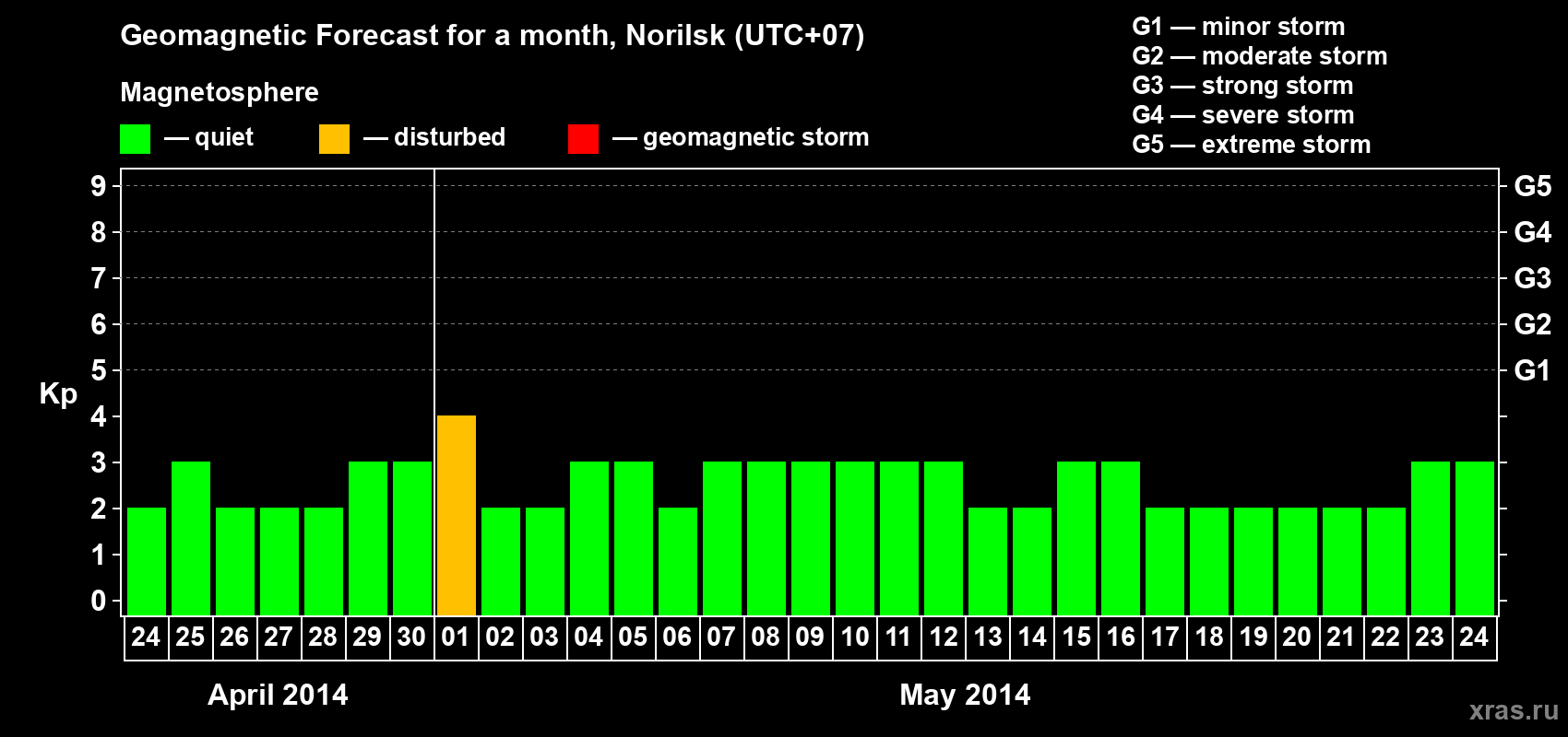 Forecast of the daily maximal value of geomagnetic index Kp for <b>1 month</b> (31 days) <b>from Apr 24, 2014 to May 24, 2014</b>
