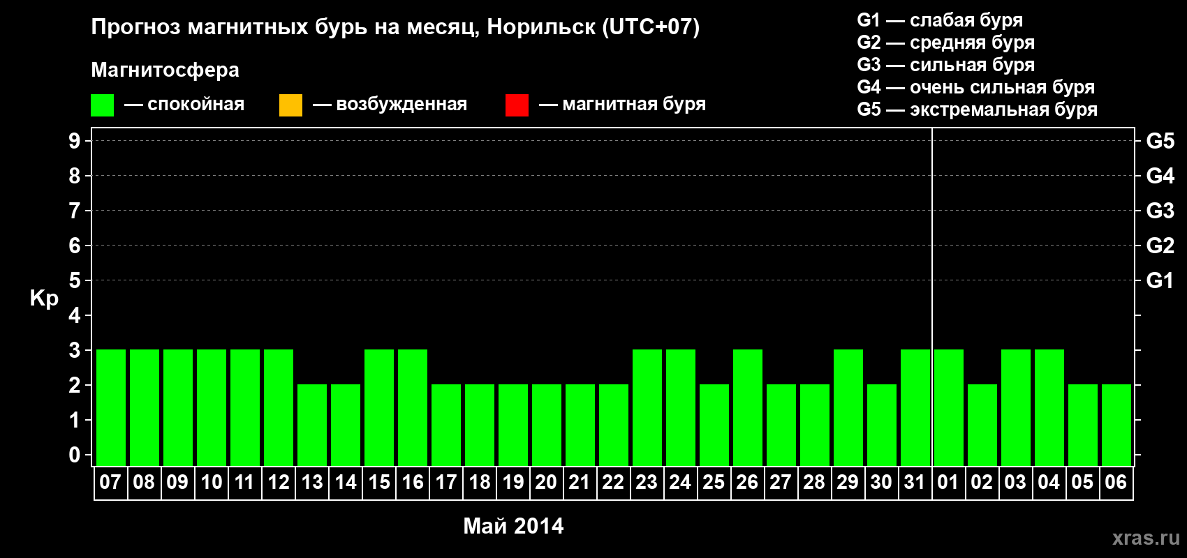 Прогноз максимального суточного геомагнитного индекса Kp на <b>1 месяц</b> (31 день) <b>с 07 мая по 06 июня 2014 г</b>