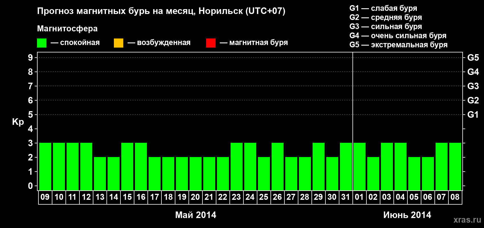 Прогноз максимального суточного геомагнитного индекса Kp на <b>1 месяц</b> (31 день) <b>с 09 мая по 08 июня 2014 г</b>