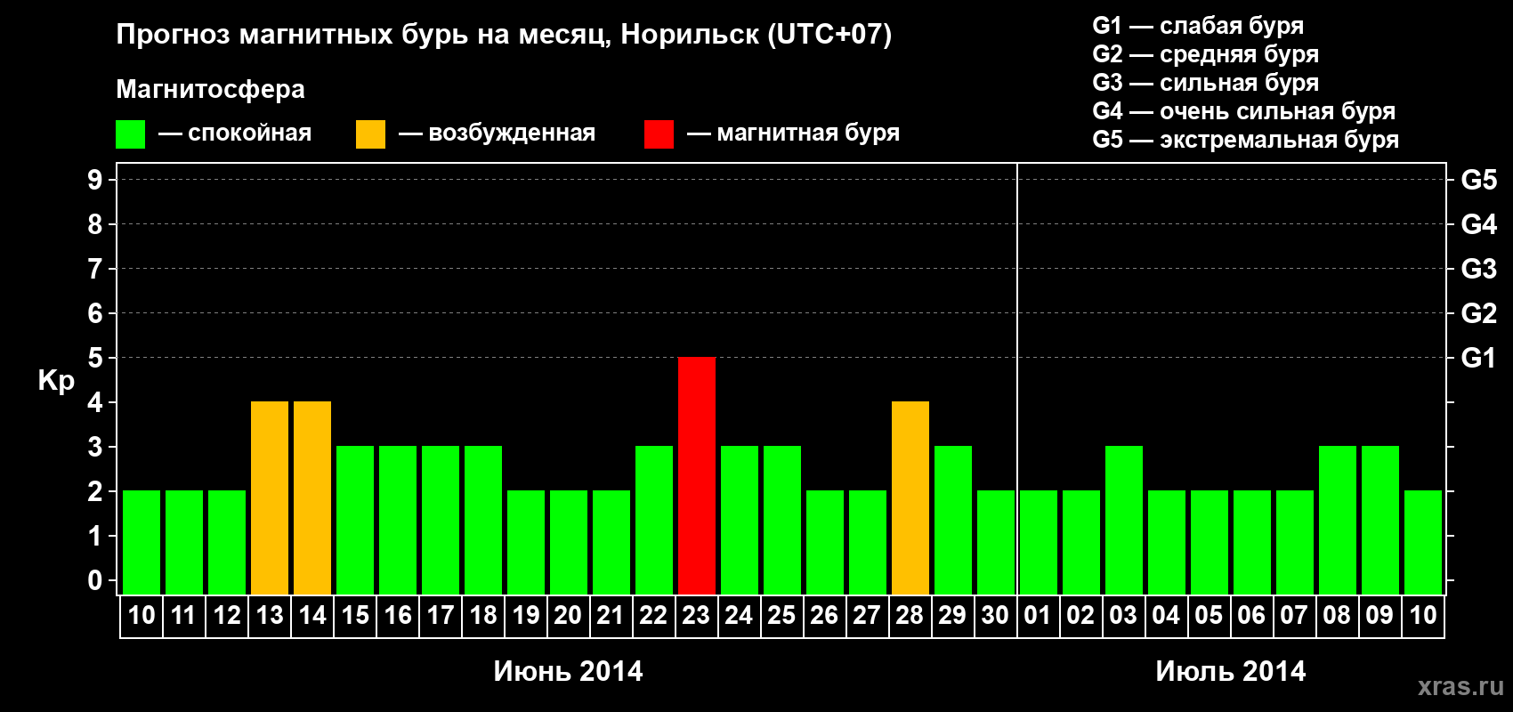 Прогноз максимального суточного геомагнитного индекса Kp на <b>1 месяц</b> (31 день) <b>с 10 июня по 10 июля 2014 г</b>